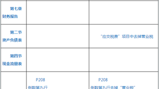 2017年初级会计职称《初级会计实务》新版教材变动情况：第七