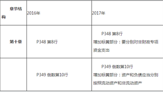 2017年初级会计职称《初级会计实务》新版教材变动情况：第十