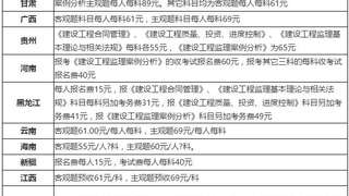 2017年全国注册监理工程师考试费用