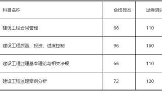福建2016年监理工程师考试合格标准