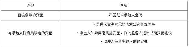 2017年注册监理工程师考试：建设工程施工合同管理5