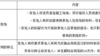 2017年注册监理工程师考试：建设工程施工合同管理6