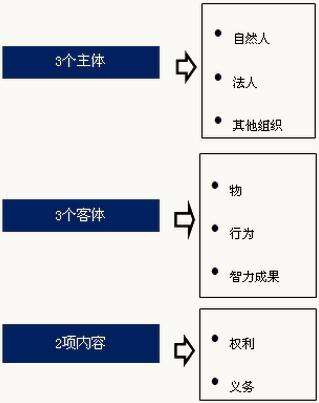 2017年注册监理师考点：建设工程合同管理法律概述1