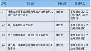 会计证是生是死？国务院已公布下放行政审批事项