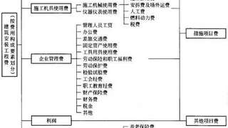 2017年投资控制章节考点：建筑安装工程费用的组成与计算1