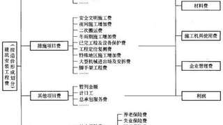 2017年投资控制章节考点：建筑安装工程费用的组成与计算2
