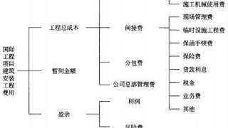 2017年投资控制章节考点：建筑安装工程费用的组成与计算5