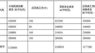 2017年监理工程师考试考点：投资偏差分析