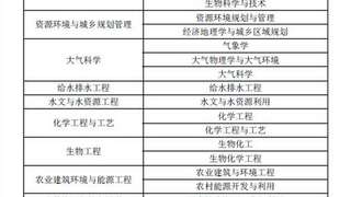 2017年山西环境影响评价师考试报名条件