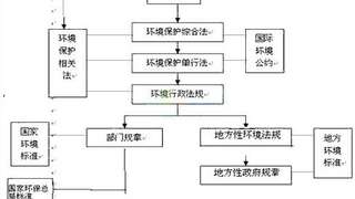 2017年环境影响评价师考试相关法律法规第一章第三节