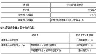2017年环评师考试用书技术方法考点：大气环境现状调查与评价