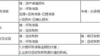 2017年初级会计职称考试初级会计实务:固定资产