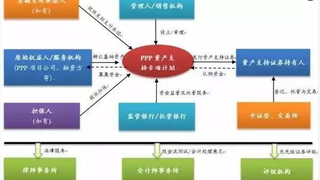 干货  PPP资产证券化操作实务全解析