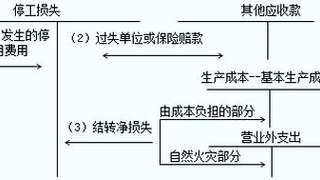 2017年初级会计职称考试初级会计实务:停工损失的核算
