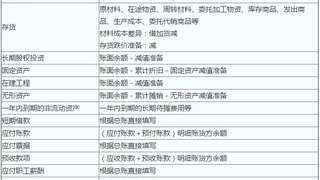 2017初级会计职称《初级会计实务》：负债填列说明