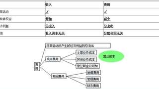 2017初级会计职称《初级会计实务》：费用概念内容及特点