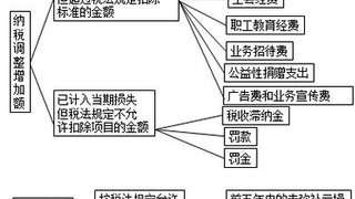 2017初级会计职称《初级会计实务》：应交所得税的计算