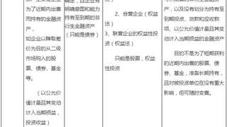 2017初级会计职称《初级会计实务》：四大金融资产账务处理对