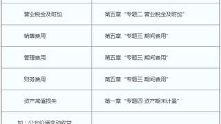 2017初级会计职称《初级会计实务》考点：利润表项目的填列方