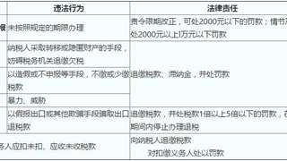 初级会计职称经济法基础串讲：税收法律责任