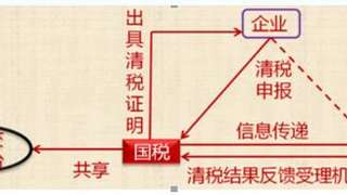 2017初级会计职称《经济法基础》重点归纳：税务管理