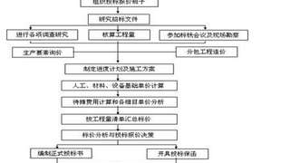 2017年一建建设工程经济章节知识点：1z103090国际工