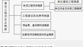 2017年一建建设工程经济章节知识点：1z103040建设工