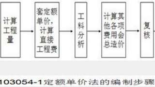 2017年一建建设工程经济章节知识点：1z103050建设工