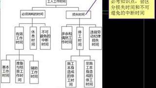 2017年一建建设工程经济章节知识点：1z103030建设工
