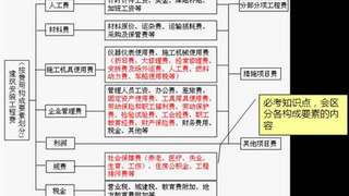 2017年一建建设工程经济章节知识点：1z103020建筑安