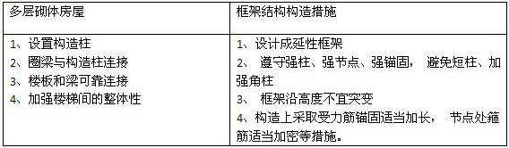 2017年一级建造师建筑工程章节知识点：1a411030建筑