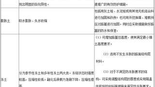 一级建造师考试《市政公用工程》知识点：熟悉土的分类及不良土质