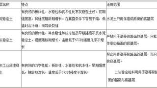 一级建造师考试《市政公用工程》知识点：掌握不同无机结合料稳定