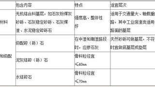 一级建造师考试《市政公用工程》知识点：掌握城市道路的结构组成