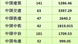 PPP有多火？看中建、中交建、中铁建、中铁、中冶中标的项目就