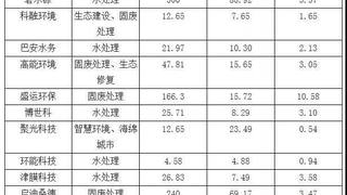 环保行业PPP项目发展现状及趋势预测！