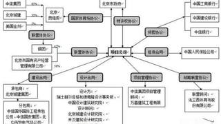 “鸟巢”的遗憾，为何半路散伙？国家体育场PPP项目融资模式案
