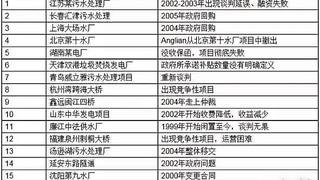 16个失败案例看中国PPP项目最主要风险！！！