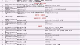 2018年总投资额近万亿的项目清单