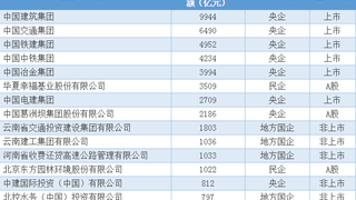 这15家企业堪称“PPP标王”！累计中标45168亿元