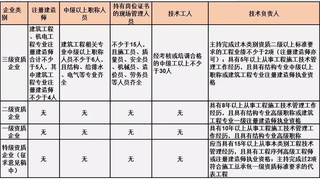 最新施工总承包资质标准的人员要求！
