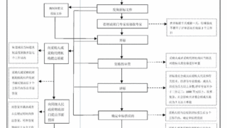 公开招标/邀请招标/竞争性谈判/竞争性磋商等六张图，让招标采