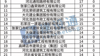 河北7月建企中标百强