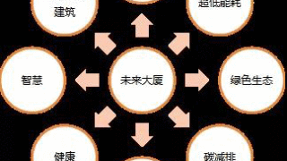理论前沿 | 叶浩文：新型建筑工业化与未来建筑的发展