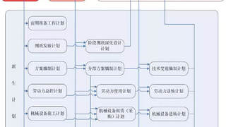 大项目如何做好施工进度计划管理？看看中建编写的管理措施！