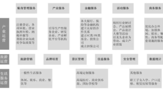 特色小镇完整运营思路和流程