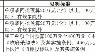 400万以下项目不用公开招标，31省2019年最新集采标准公
