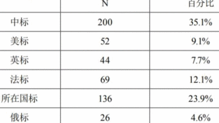 中国工程标准海外应用状况如何？