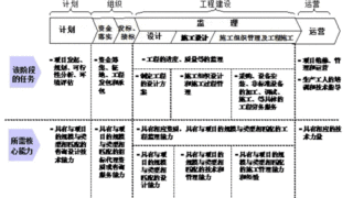 “施工总承包”与“工程总承包”的区别是什么？