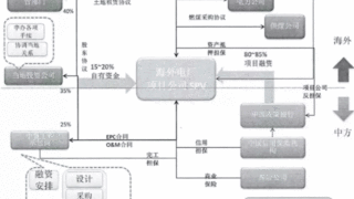 如何设计一个海外电厂项目的融资框架？纯干货